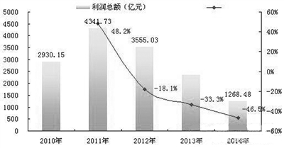 煤炭洗选尴尬几多? 煤炭洗选尴尬几多?