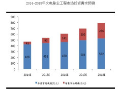 火电烟气处理工程建设高峰期将过 运营市场方兴未艾（图）