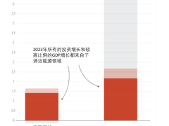 2023年 清洁能源成为中国经济的主要驱动力