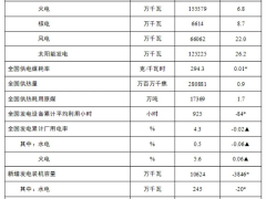 国家能源局：全国累计发电装机容量39.9亿千瓦，同比增长14.2%